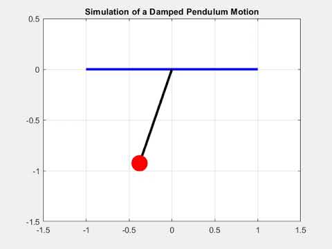 kinematic simulation of a damped pendulum