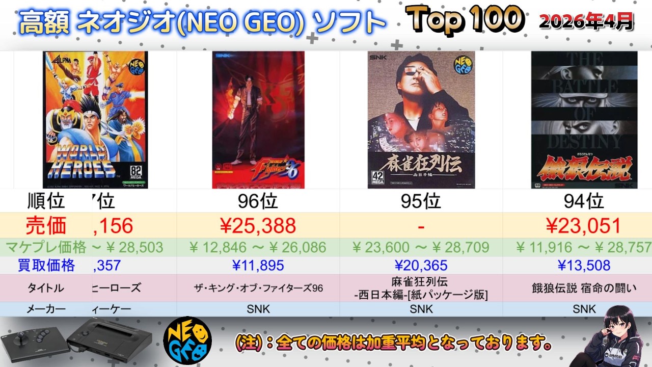 ネオジオ(NEOGEO)カセットソフト高額ランキング TOP 100 2026年4月