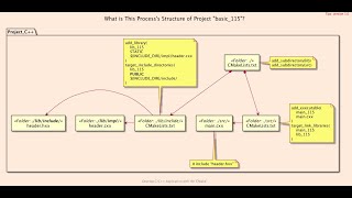 Hello, PRIVATE/PUBLIC! Difference between PRIVATE/PUBLIC with target_include_directories "basic_115"