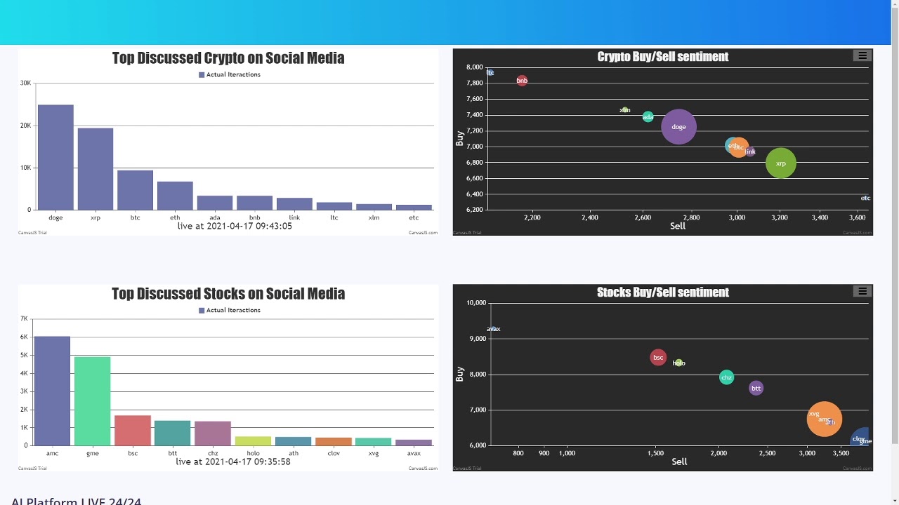 [TOP STOCKS and CRYPTO LIVE] ADA DOGE exploit Trading AI  based on Social Media posts btc bitcoin