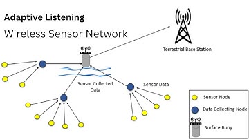 1.6f Adaptive Listening | Wireless Sensor Network