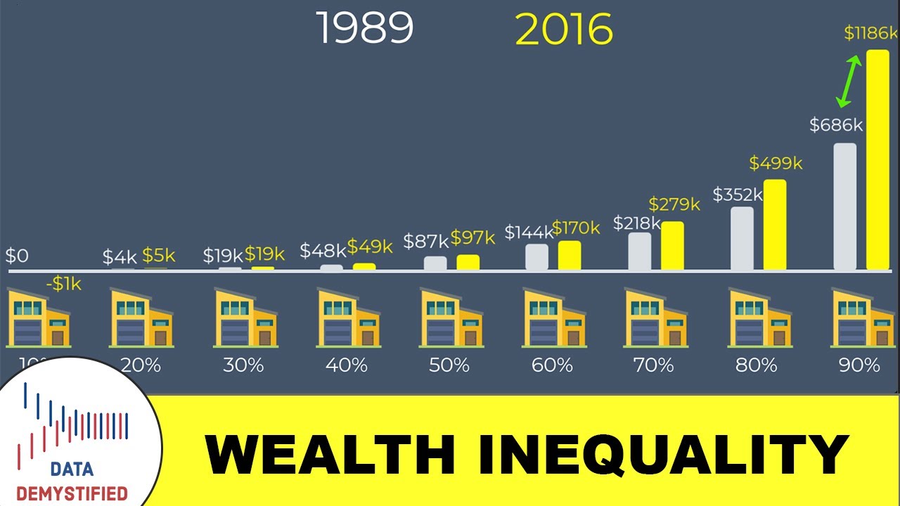 The Data Behind Wealth Inequality in America | Average vs. Median ...