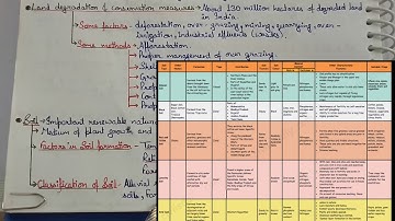 Class-10|Geography| Ch-1(Resources and Development)[Part 3] #Handwritten Notes# Concept Improver