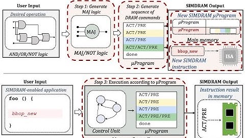 Processing-in-Memory Course: Lecture 13: Bit-Serial SIMD Processing using DRAM - Spring 2022