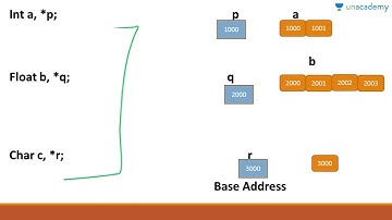 Basics of C# - Pointers