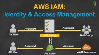 AWS IAM - EC2 access to S3 Buckets using IAM Role