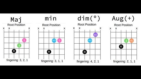 How To Play Triads On Guitar - String Set 234