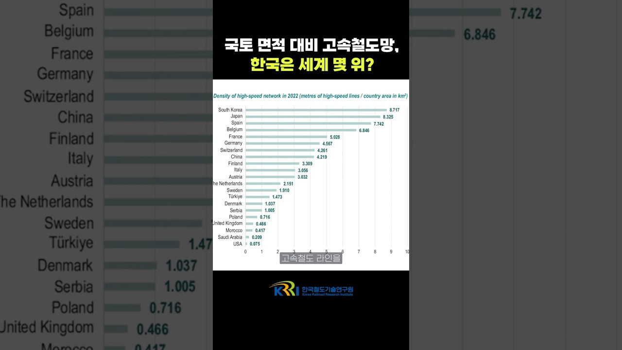 한국의 고속철도망은 세계에서 얼마나 촘촘할까? 썸네일