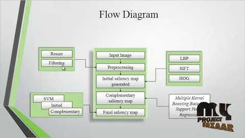 Improving Saliency Detection Via Multiple Kernel Boosting | Final Year Projects 2016 - 2017