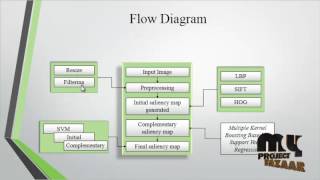 Improving Saliency Detection Via Multiple Kernel Boosting | Final Year Projects 2016 - 2017