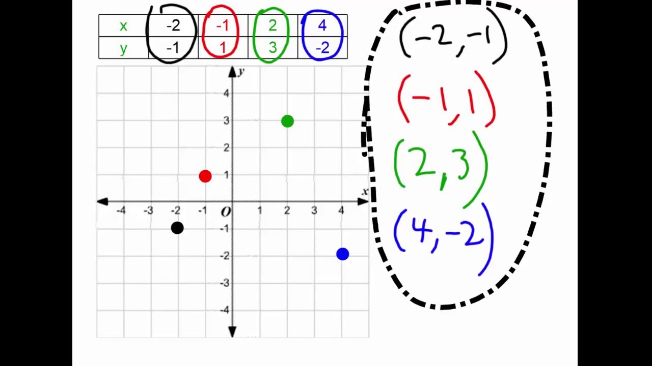 cartesian plane table of
