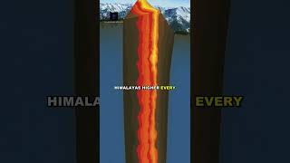 Mount Everest grows 4mm taller every single year. The tectonic plates are still pushing.