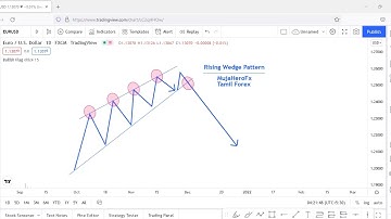 How to trade Rising wedge pattern Tamil MujaHeroFx