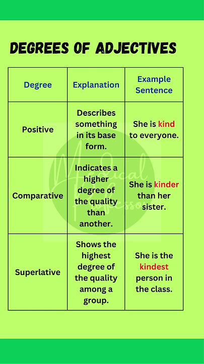 'Degrees of Adjectives Explained | Positive, Comparative, and Superlative with Examples'