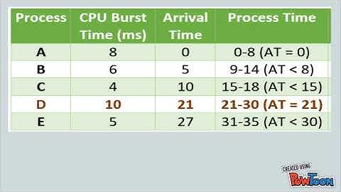 FCFS(First Come First Served) Scheduling Algorithm in OS