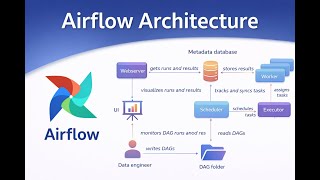 Apache Airflow Architecture Explained | Webserver, Scheduler, Executor & Metadata DB
