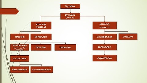 Windows 10 Core Process explained [windows process tree / parent child relationship / genealogy]