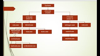 Windows 10 Core Process explained [windows process tree / parent child relationship / genealogy]