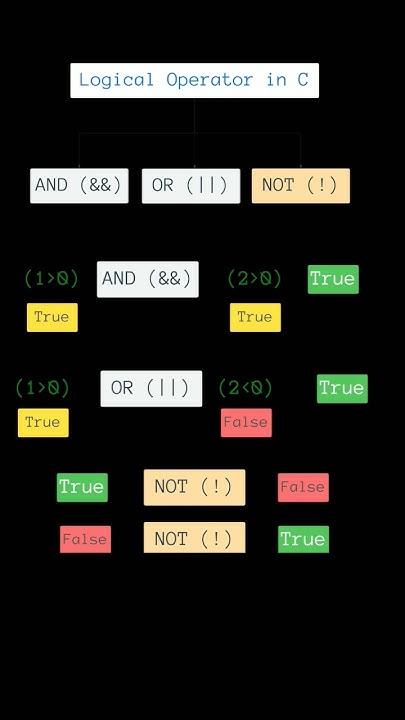 Logical Operator in C #cprogramming #fundamental #coding - YouTube