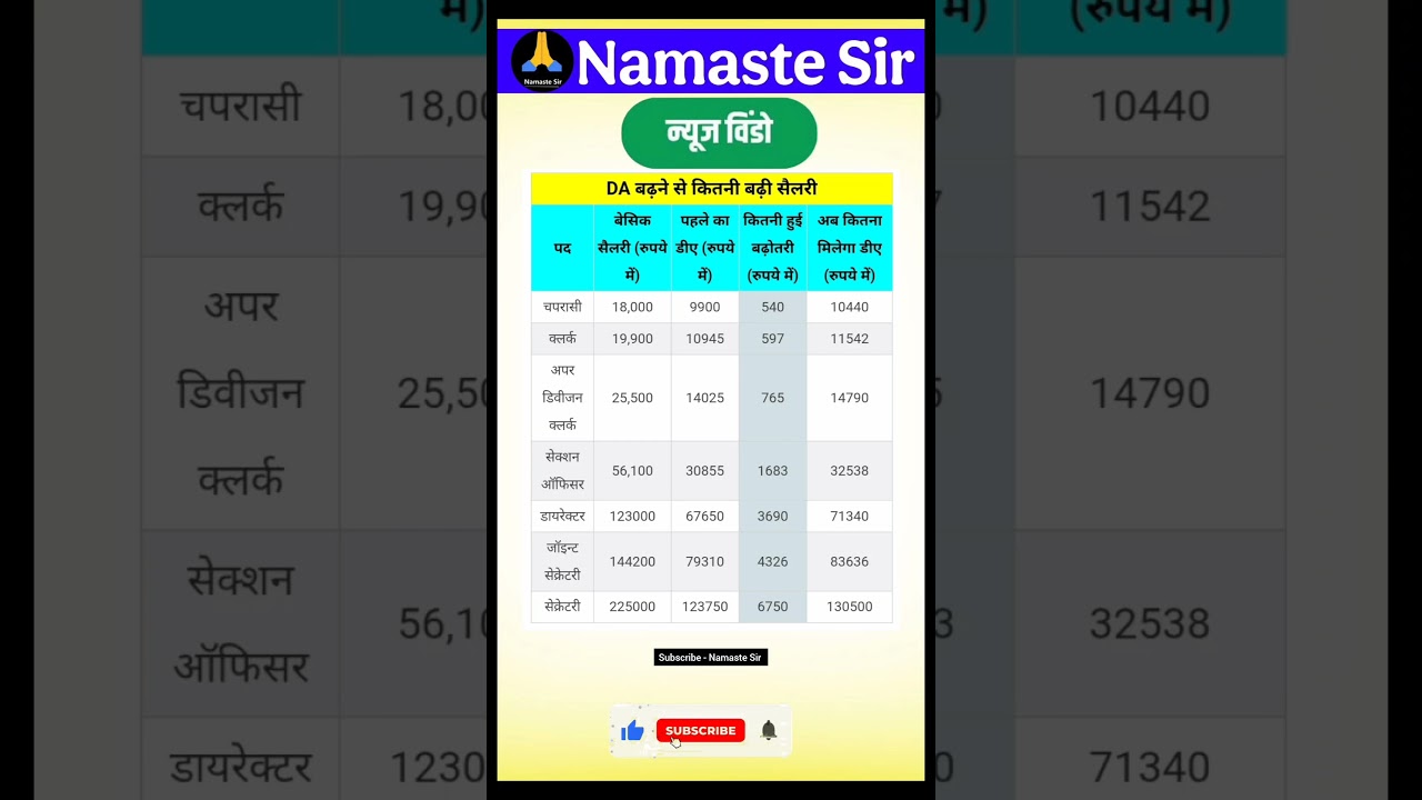 महंगाई भत्ते में वृद्धि के बाद किसको कितनी सैलरी