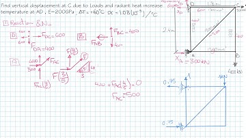 Deflection | virtual work method | Trusses