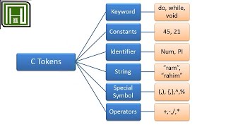 Tokens in c | keywords | constants | literals | identifiers | strings | special symbols | operators