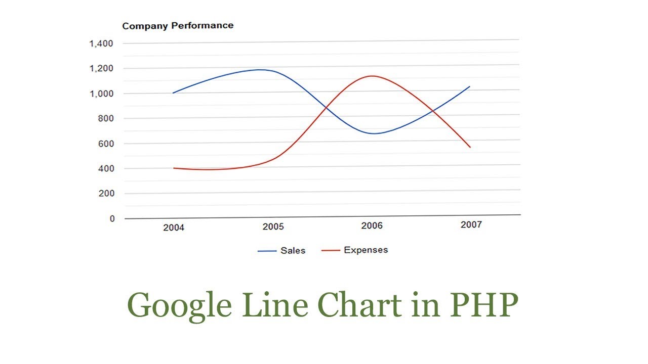 code กราฟ php  2022  google line chart php mysql | Line chart (Dynamic) | 2020