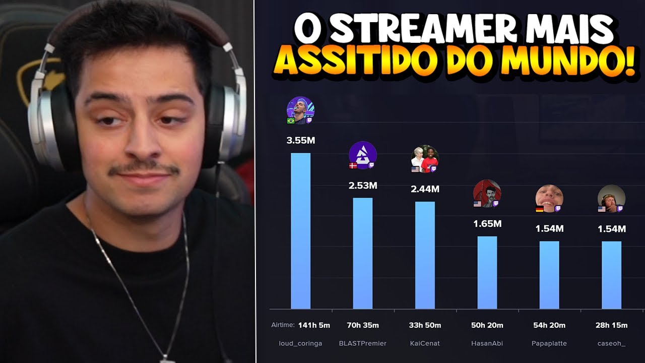 REAÇÃO DO CORINGA SENDO O STREAMER MAIS ASSISTIDO DO MUNDO! - YouTube