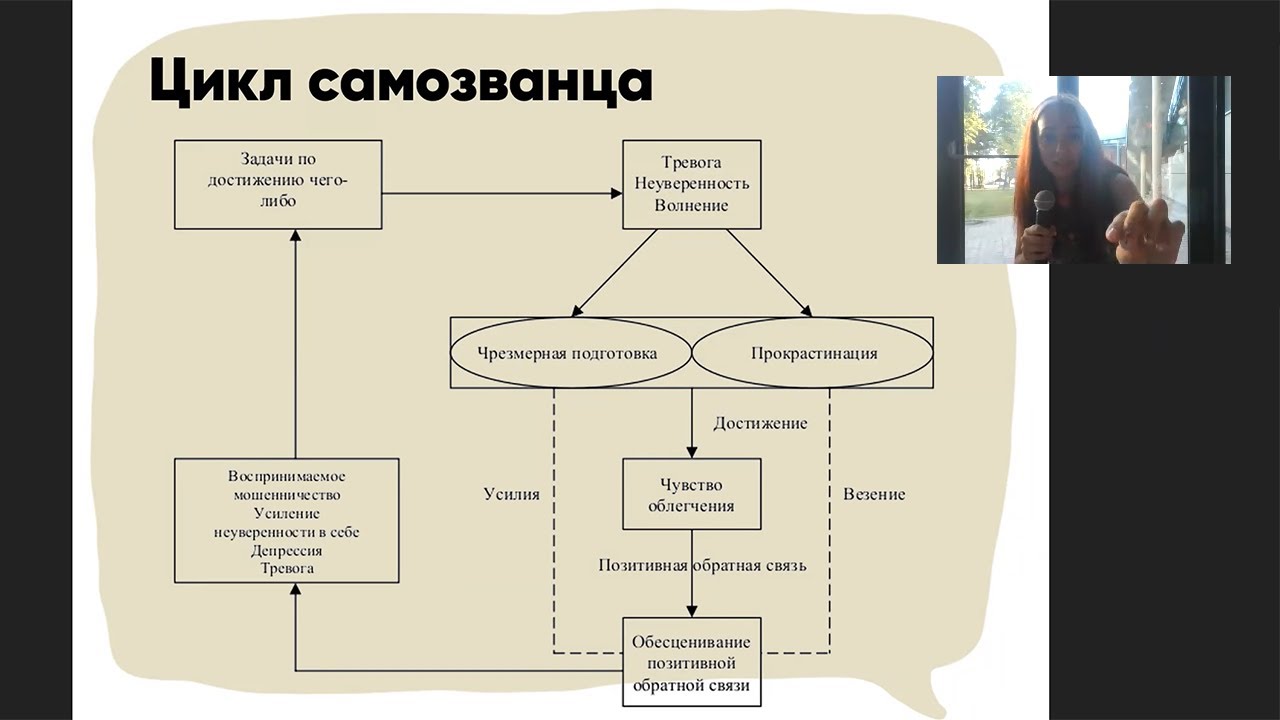 Эффект самозванца. Синдром самозванца. Синдром самозванца лекция. Цикл самозванца. Самозванец психология.