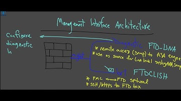 Cisco FTD - Management Architecture