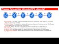 RPA Life Cycle | Key Concepts | UiPath Free Course Day 2