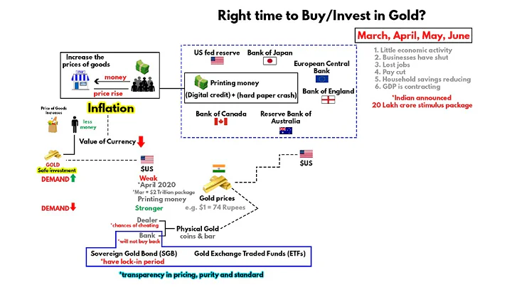 Is it right time to buy Gold in India? - DayDayNews