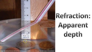 Refraction: Apparent Depth (Snell