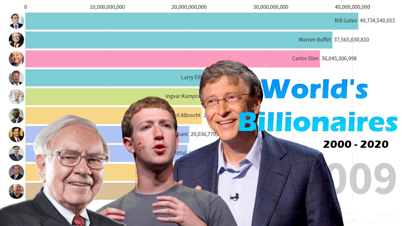 World's Billionaires 2000 - 2020 - YouTube