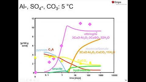 GEMS course – Lecture 05: Thermodynamic modelling of cement hydration