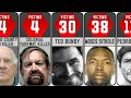 Worst serial killer of all time comparison  ranked by kills