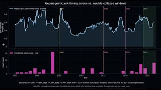 Magnetic Surge Forecast 2027-2033 | S0 News June.30.2026
