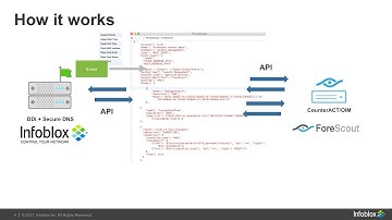 Infoblox DDI integration with ForeScout CounterACT