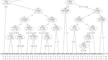 Classification trees and random forests to estimate propensity scores in R with the party package