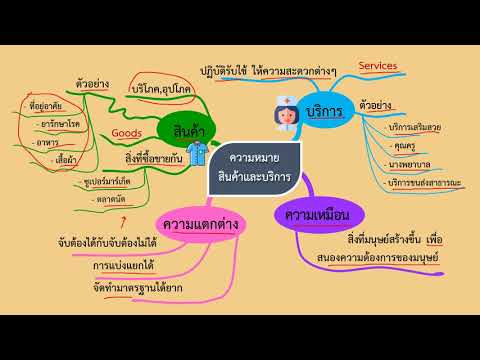 ความหมายของสินค้า  2022 New  วิชาสังคมศึกษา ป.4 ความหมายของสินค้าและบริการ ตอนที่ 2