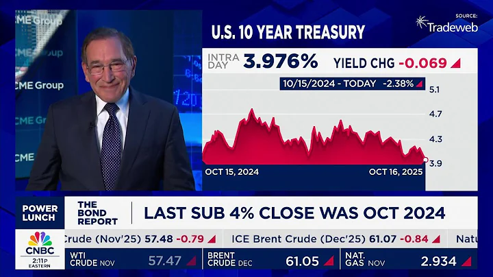 U.S. 10-year Treasury slides below 4%