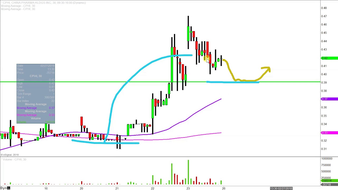 Cphi Stock Chart