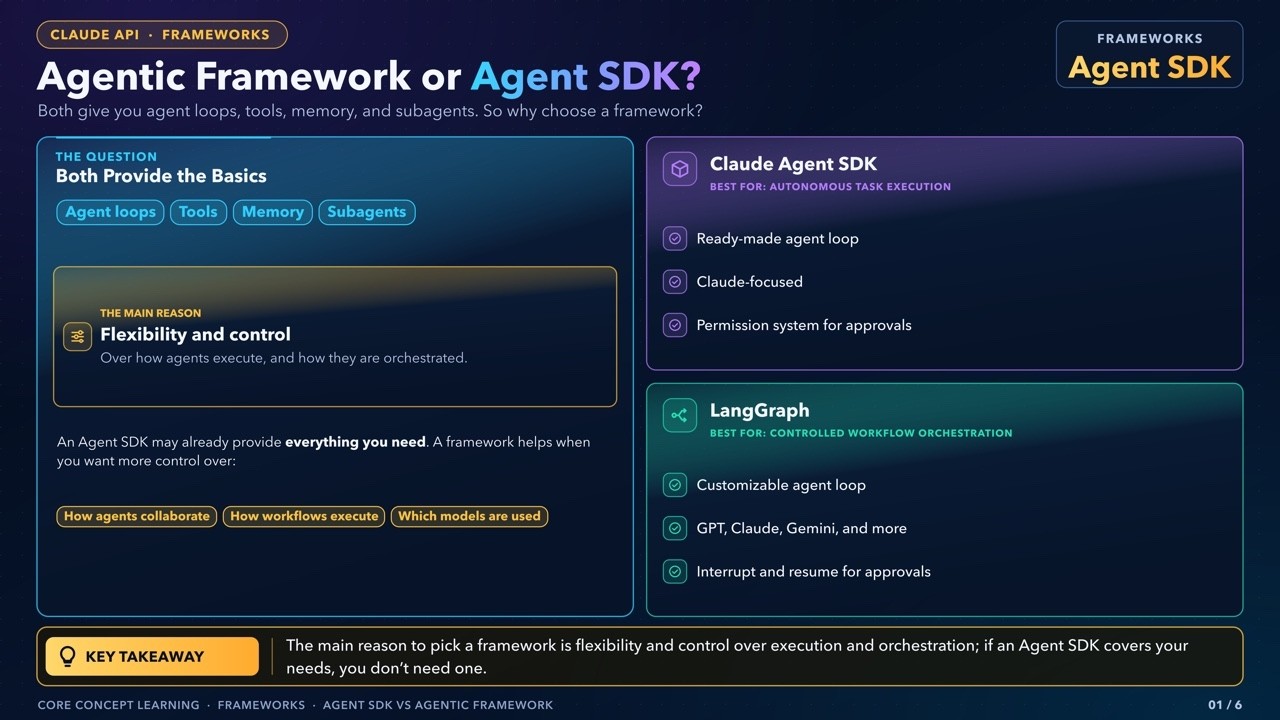 Claude Agent SDK vs LangGraph: When Do You Need an Agentic Framework ...