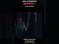 AAPL Stock Forecast: BEARISH 📈 | AI Predicts -0.0% #Shorts