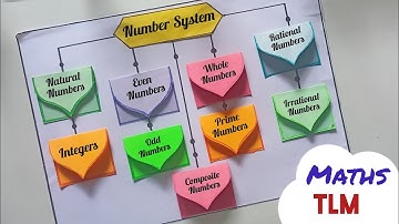 Number System Maths Project/ Number System Maths TLM/ Maths Chart/ Maths Project Easy/ Maths TLM