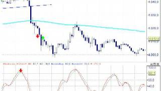 Sistema de trading (2-2), Estocástico, MA200, candlestick