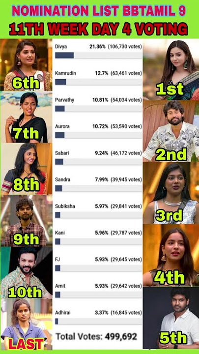 11th Week Nomination List Voting Day 4 | Bigg boss Tamil Season 9 #biggboss #biggbosstamil #bb9 #bb