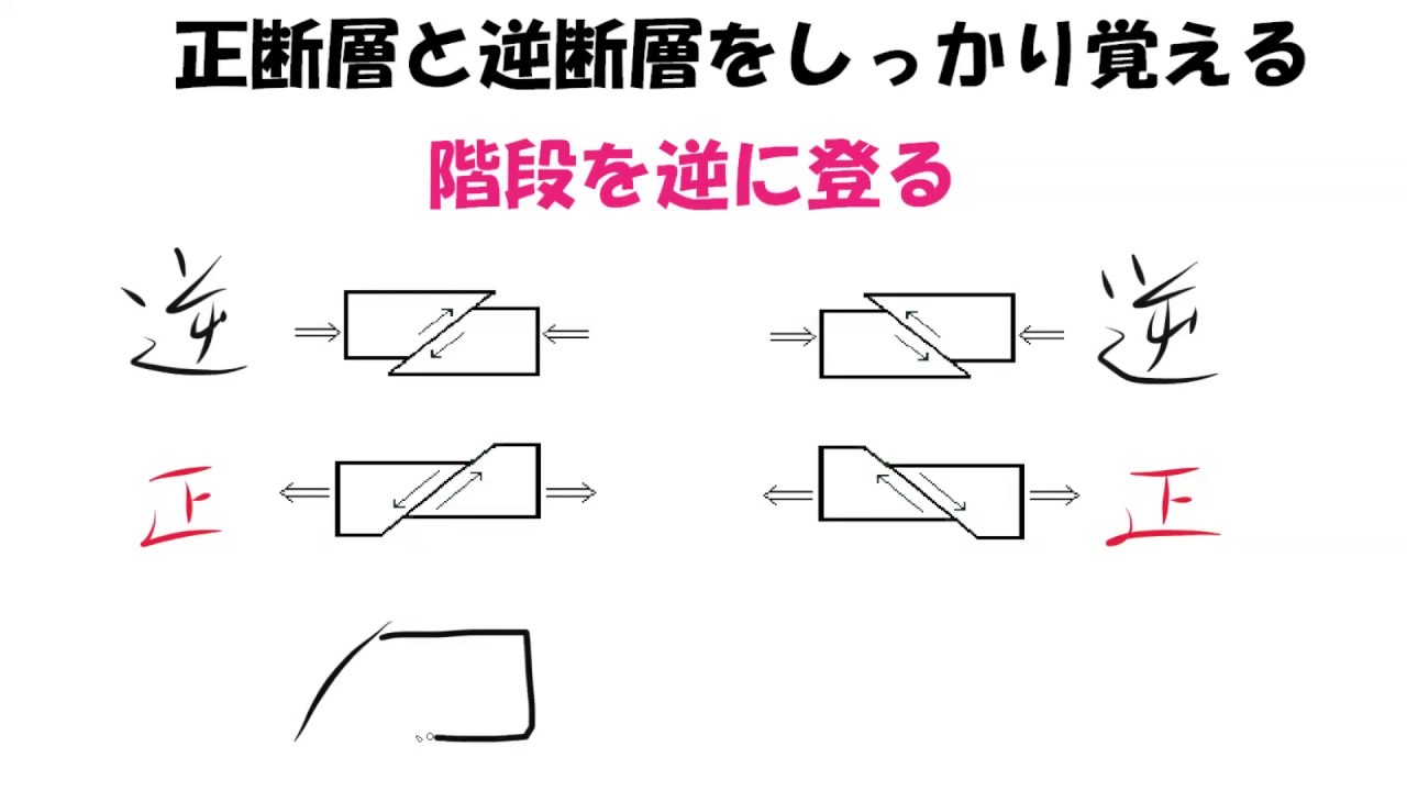 正 断層 逆 断層 見分け 方