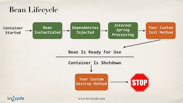 Bean Lifecycle - Overview - Spring Framework Tutorial