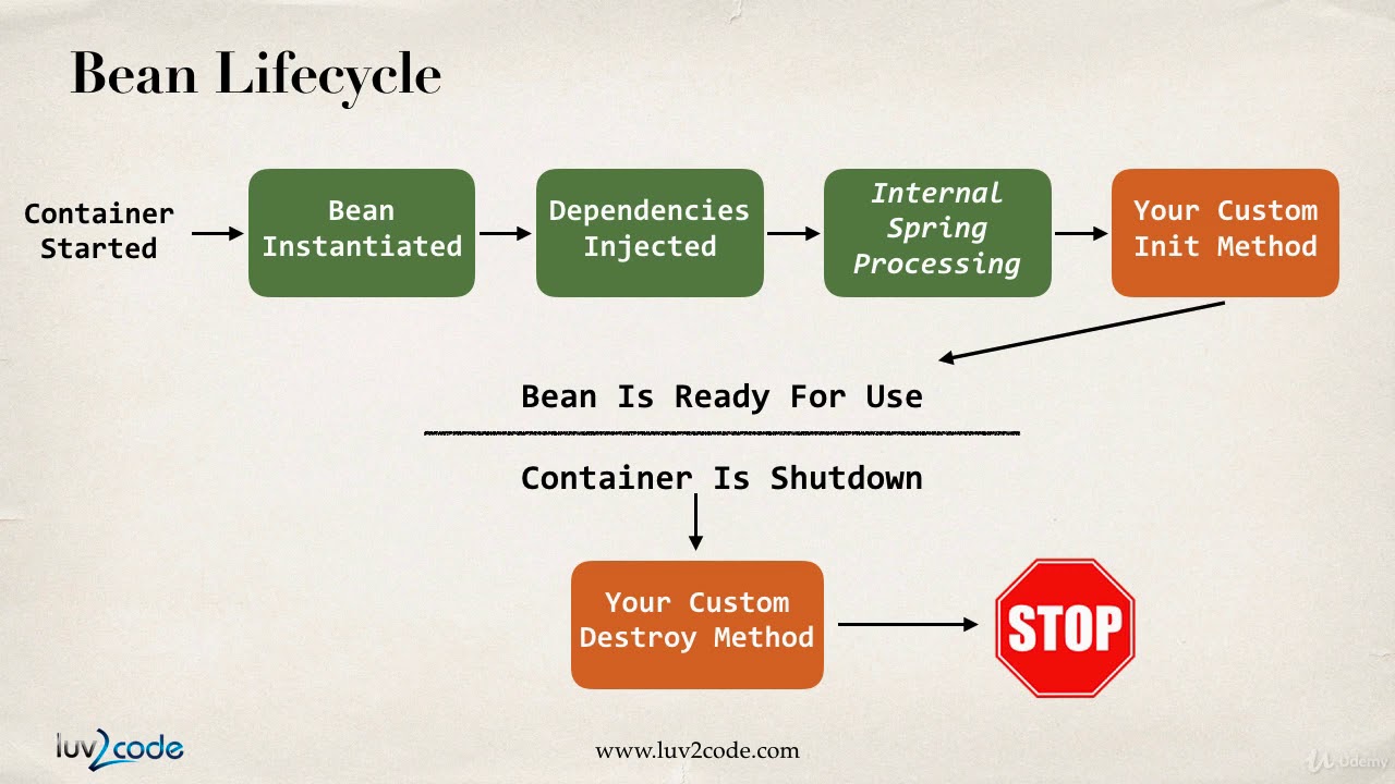 Bean configuration. Жизненный цикл Bean Spring. Жизненный цикл бинов java. Java жизненный цикл Бина. Java Spring жизненный цикл Бина.